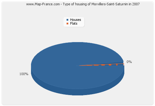 Type of housing of Morvillers-Saint-Saturnin in 2007