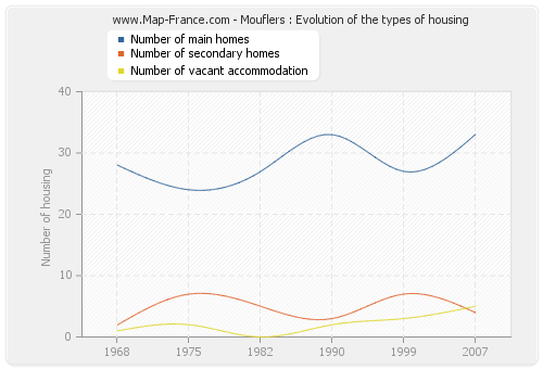 Mouflers : Evolution of the types of housing