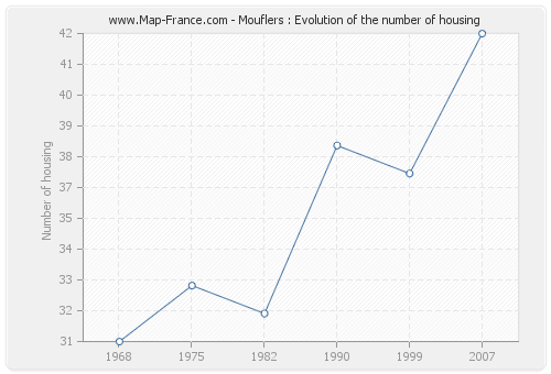 Mouflers : Evolution of the number of housing