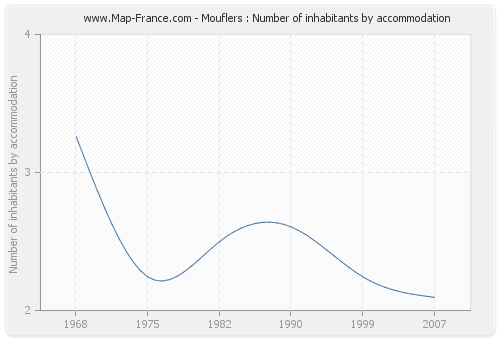 Mouflers : Number of inhabitants by accommodation