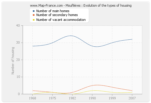 Mouflières : Evolution of the types of housing