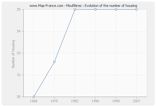 Mouflières : Evolution of the number of housing