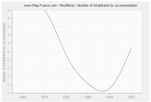 Mouflières : Number of inhabitants by accommodation