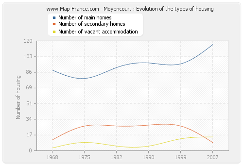 Moyencourt : Evolution of the types of housing