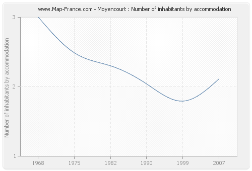 Moyencourt : Number of inhabitants by accommodation