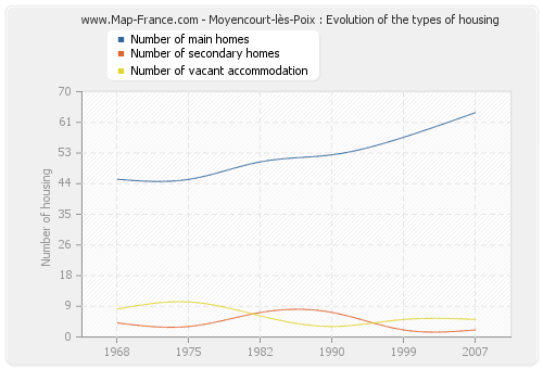 Moyencourt-lès-Poix : Evolution of the types of housing