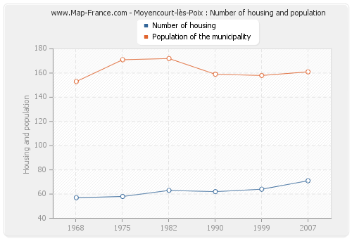 Moyencourt-lès-Poix : Number of housing and population