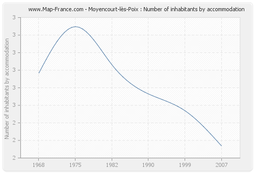 Moyencourt-lès-Poix : Number of inhabitants by accommodation