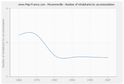 Moyenneville : Number of inhabitants by accommodation