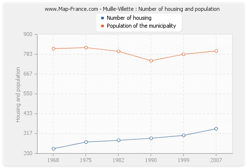 Muille-Villette : Number of housing and population