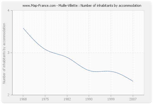 Muille-Villette : Number of inhabitants by accommodation