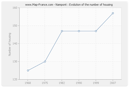 Nampont : Evolution of the number of housing