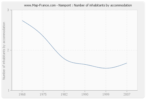 Nampont : Number of inhabitants by accommodation