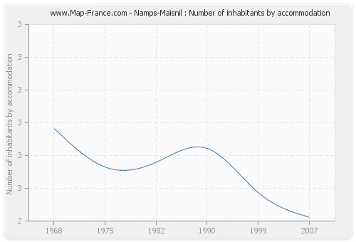 Namps-Maisnil : Number of inhabitants by accommodation