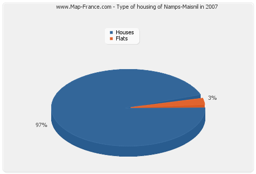 Type of housing of Namps-Maisnil in 2007