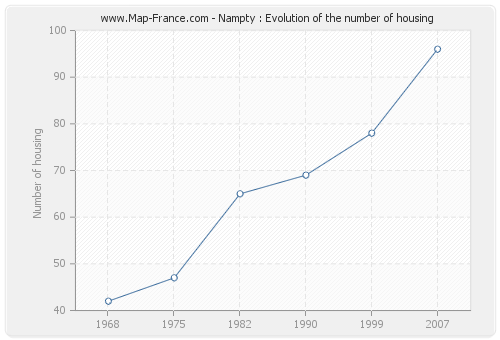 Nampty : Evolution of the number of housing