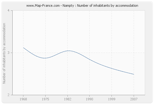 Nampty : Number of inhabitants by accommodation