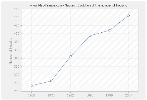 Naours : Evolution of the number of housing