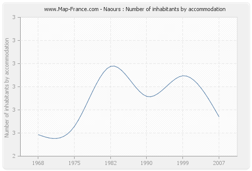 Naours : Number of inhabitants by accommodation