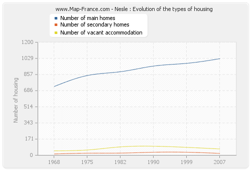 Nesle : Evolution of the types of housing