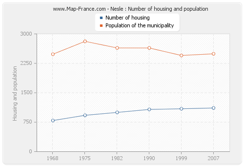 Nesle : Number of housing and population