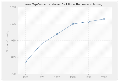 Nesle : Evolution of the number of housing