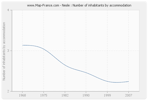 Nesle : Number of inhabitants by accommodation