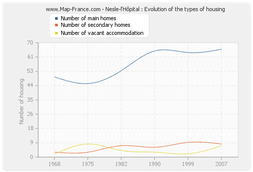 Nesle-l'Hôpital : Evolution of the types of housing