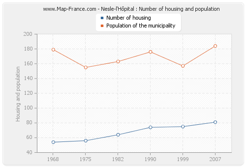 Nesle-l'Hôpital : Number of housing and population