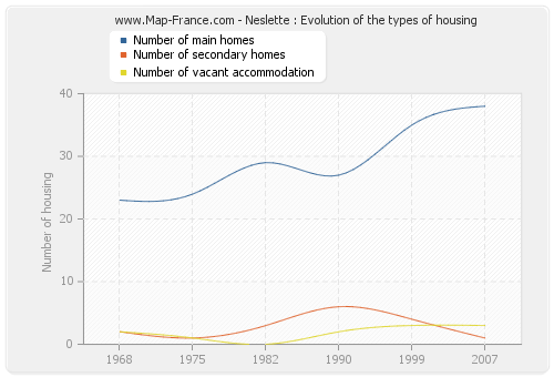 Neslette : Evolution of the types of housing
