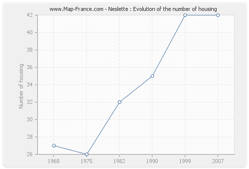 Neslette : Evolution of the number of housing