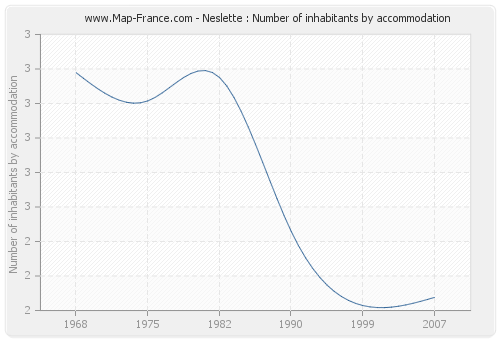 Neslette : Number of inhabitants by accommodation