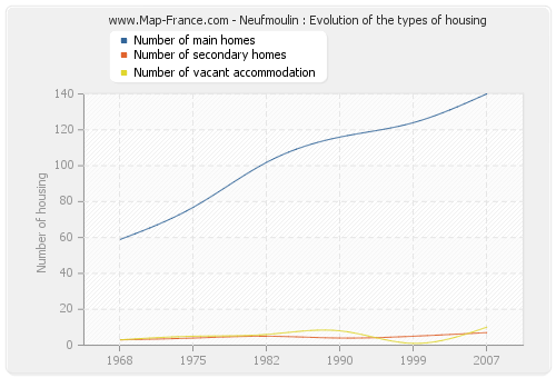 Neufmoulin : Evolution of the types of housing