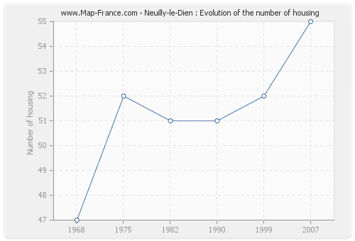 Neuilly-le-Dien : Evolution of the number of housing