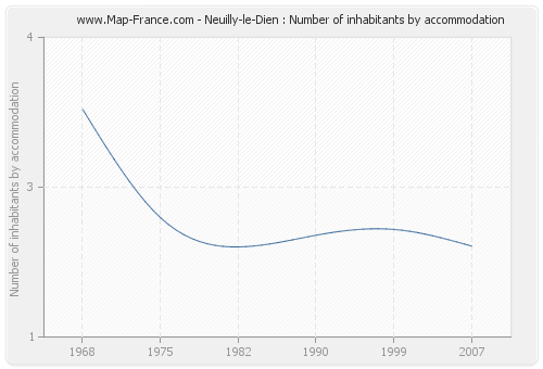 Neuilly-le-Dien : Number of inhabitants by accommodation