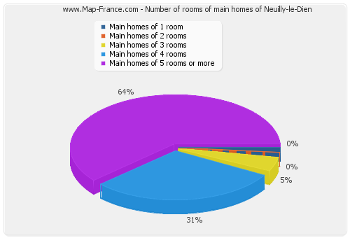 Number of rooms of main homes of Neuilly-le-Dien