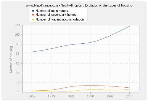 Neuilly-l'Hôpital : Evolution of the types of housing