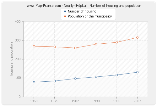 Neuilly-l'Hôpital : Number of housing and population