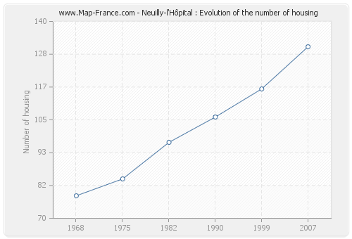 Neuilly-l'Hôpital : Evolution of the number of housing