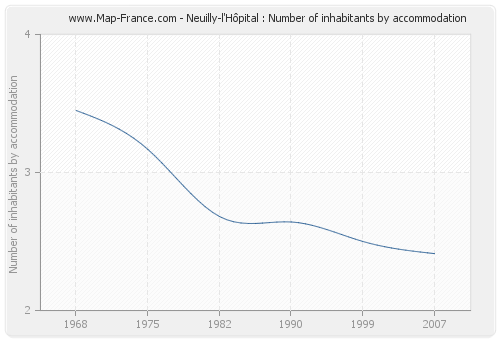 Neuilly-l'Hôpital : Number of inhabitants by accommodation