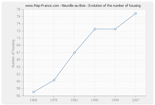 Neuville-au-Bois : Evolution of the number of housing