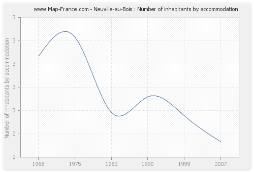 Neuville-au-Bois : Number of inhabitants by accommodation