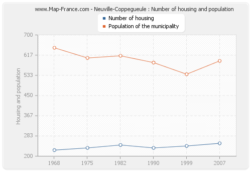 Neuville-Coppegueule : Number of housing and population