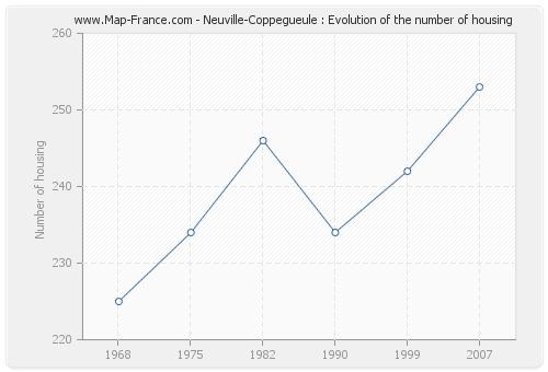 Neuville-Coppegueule : Evolution of the number of housing