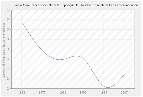 Neuville-Coppegueule : Number of inhabitants by accommodation
