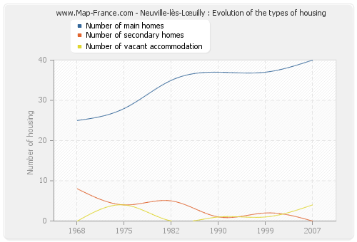 Neuville-lès-Lœuilly : Evolution of the types of housing