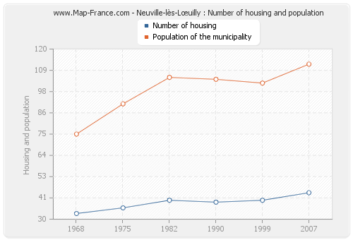 Neuville-lès-Lœuilly : Number of housing and population
