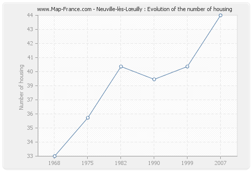 Neuville-lès-Lœuilly : Evolution of the number of housing