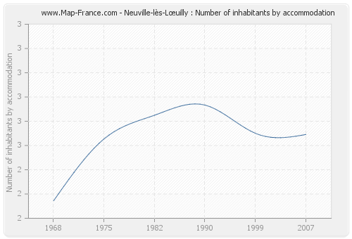 Neuville-lès-Lœuilly : Number of inhabitants by accommodation