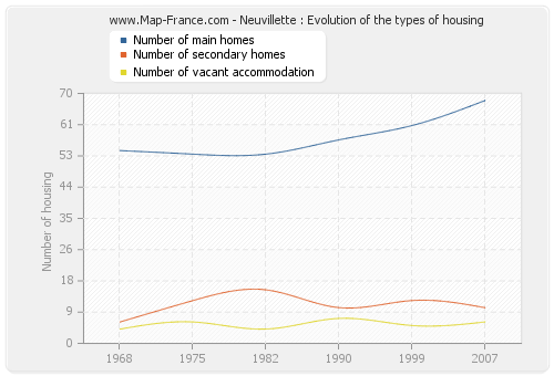 Neuvillette : Evolution of the types of housing